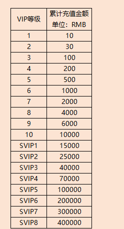 《山海剑途H5》VIP表