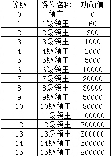 《斗罗大陆：武魂觉醒（众神版）》VIP表