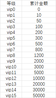 《王城霸业》VIP表