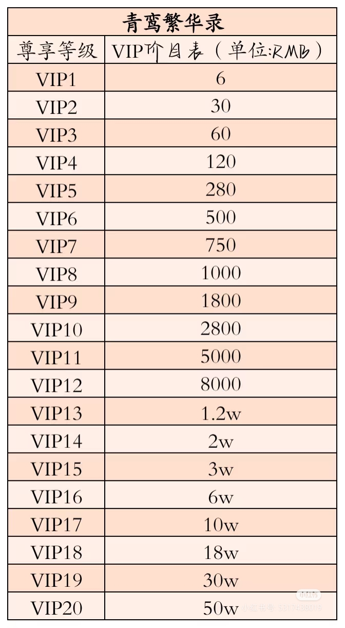 《青鸾繁华录》VIP表